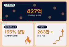 "사람과 소통하는 AI 실현"…네오사피엔스, 165억 프리IPO 유치