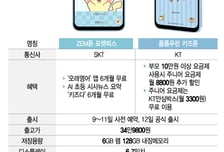 "우리 아이 무슨폰 사줄까"…SKT·KT, 연말 '키즈폰' 경쟁 본격화