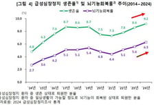 지난해 급성심장정지 환자 생존율 9.2%, 역대 최고
