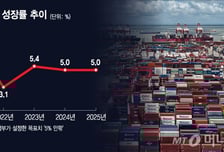 '적극적 재정' 예고한 中, 내년 성장률 '공격적 5%' 전망 나와