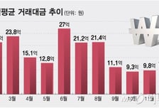 딱 1주 사도 "상한가" "상한가"...거래량 뚝, 코넥스 '침체의 늪'