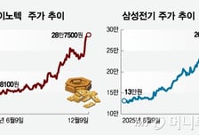 투자심리 위축에도…LG이노텍·삼성전기 나란히 신고가 돌파