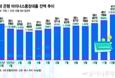 주담대 막히자 "여보, 이 방법 쓰자"...순식간에 불어난 '마통'