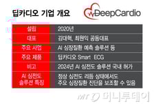 딥카디오, AI 심장진단 고도화 집중…"해외시장·IPO 도전"