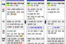 정근식 "고2 내신 일부 절대평가...現초5 수능 절대평가 추진"