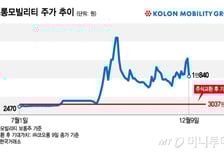 자진상폐 앞두고 투전판…코오롱모빌리티 하한가