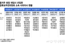 셀프연임 차단… 금융지주 회장 검증 강화