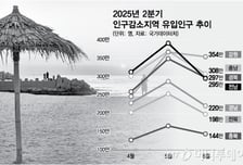 인구 줄어도 머무는 사람 늘었다… 가평·양양 체류자 '등록인구 10배'