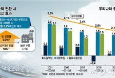 이창용 "잠재성장률, 이대로면 2040년 0%대"