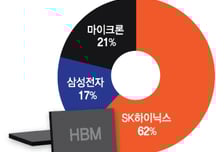 中수출 열린 엔비디아, 함께 웃는 韓HBM