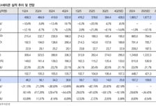"LX세미콘, 4분기 영업익 전년동기比 16.2% 하락 예상"-IBK