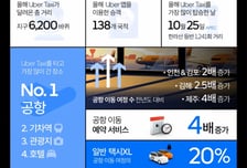 올해 지구 6200바퀴 돈 우버택시, 한국 찾은 외국인들 어디 방문했나