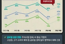 글로벌 CEO 28% "내년 경제·산업 낙관적"...상반기 대비 2배↑