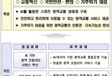 2035년까지 AI·안전·친환경 기술 집중…광역교통 R&amp;D 로드맵 나왔다