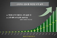 일회용컵 2억개 줄였다..스타벅스 개인컵 이용 매년 증가