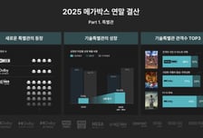 메가박스, 특별관 강화로 수익성 개선…'기술특별관' 매출 비중 2배 성장