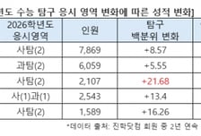 "'사탐런' N수생 성적 상승 효과 확인"...내년에도 가속화 전망