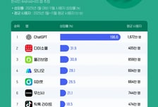 올리브영·무신사 제친 모바일 시장 주도 유통앱 어디?