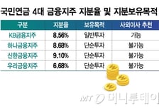 금융지주 회장 뽑는 사외이사, "국민연금이 추천해라"는 금감원장