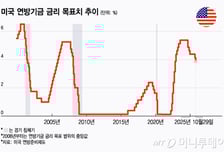 내일 새벽 FOMC, 매파적 금리 인하 전망…내년 금리 인하 횟수가 중요[오미주]