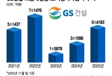 공공 지웠던 GS건설, 다시 정비사업 수주 6조원 넘본다