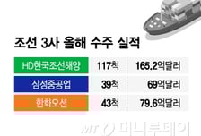 발주 급감에도 K조선 점유율 확대…'트럼프 태풍' 반사이익
