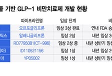 임상도 전에 3조원 계약…'먹는 비만약' 불 지핀 화이자, 일동제약도?