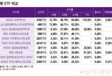 "트럼프 픽으로 돈 벌자"...로봇 ETF 수익률 최고는?[ETFvsETF]