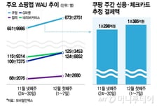 "나도 털렸나" "새벽배송 못 끊어"...쿠팡 이용자 오히려 늘었다