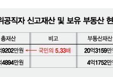 대통령실 공직자 부동산 평균 20억… 일반 국민의 5배