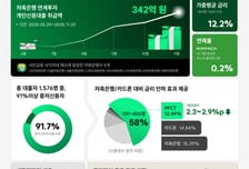 PFCT, 저축은행 8곳과 연계… 반년간 1576명에게 342억 대출