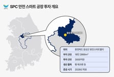 SPC그룹 충북 음성에 '스마트 신공장' 짓는다…"안전 최우선"
