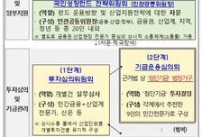 150조 성장펀드, 서정진·박현주 참여..금융-산업 최고전문가들 뭉쳤다