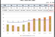 대전 상장기업 시총 첫 '88조'돌파…코스닥 톱10 중 4곳 '대전기반 기술 기업'