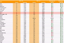 부산시 세계 8위·아시아 2위 '스마트도시'