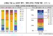 수능 영어 얼마나 어려운가 봤더니..."미국 대학교 1학년 수준"