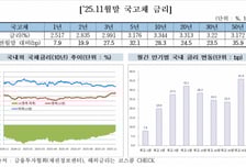 단기부터 초장기까지…모든 국고채 금리 상승