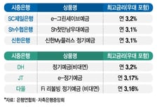 연 3% 예금 등장..."더 받아야지" 저축은행 갔다가 금리에 '갸우뚱'