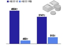 연명의료 '중단 결정' 환자 사망직전 1개월 의료비, 일반 사망자 절반