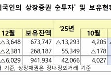 "13조 던졌다" 차익실현 외국인들 새 쇼핑 리스트는?