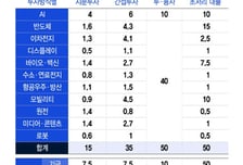 153조 몰린 국민성장펀드, AI·반도체 50.9조 투입