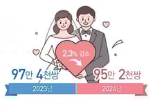 연봉 7629만원이면 '신혼부부 평균'...42.7% "내 집 있어요"