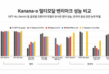 카카오, 한국말 더 잘 이해하는 이미지 검색 AI 공개
