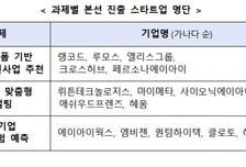 공공데이터로 만드는 'AI 솔루션'…도전할 스타트업 15개사 선정