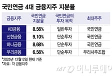 이찬진표 '국민연금 사외이사 선임' 구상...금융권, 우려하는 이유