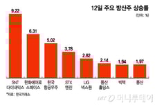 주춤하던 방산주, 포성 울리며 반등…상승세 계속될까?