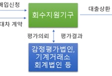 캠코 중소·중견기업 S&amp;LB로 600억 지원