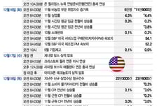 "연준 판단 맞았나" 고용지표·CPI 발표…AI 버블론 속 마이크론 실적[이번주 美 증시는]