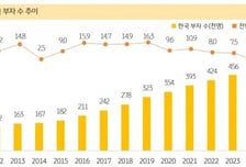 '10억 보유' 한국부자 15년새 3배↑..."부동산 대신 OO부자 늘었다"