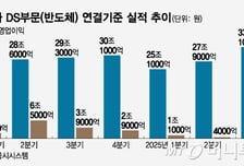 HBM 뛰고 D램 날고… 삼성 '완전 부활'